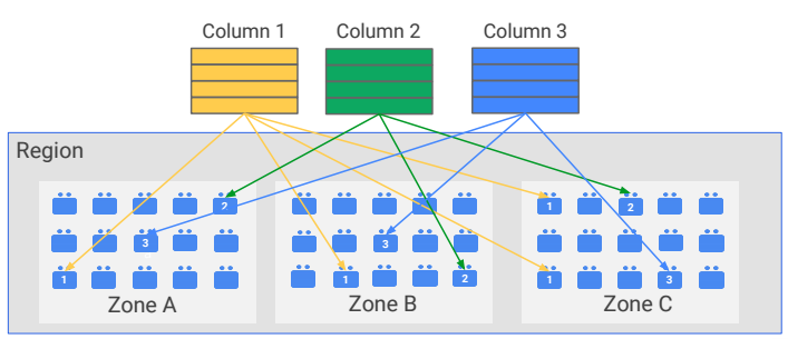 BigQuery Storage distr