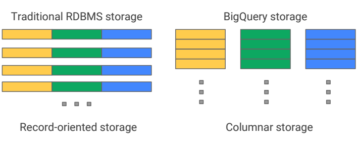 BigQuery Storage